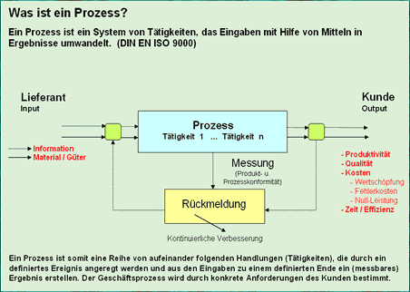 QM-Prozess